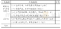 《表3 电子作品评价标准：生涯教育渗透高中信息技术编程初探》