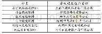 《表1 电子科技大学新材料与新能源行业校友会小组分类和牵头企业》