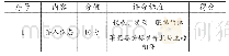 《表1《茶艺学》实训考核评分细则》