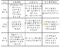 《表1 项目与知识目标、能力素质目标之间的关系》