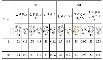 《表3 材料科学基础AI-II课程能力达成度评价之课程考试能力达成度评分表》