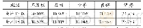 《表1 会计17级和18级第一学期期末成绩比较》