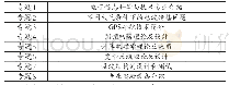 《表1 电子信息科学与技术专业2018级新生研讨课学术专题列表》