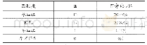 《表2 实验与理论教学匹配情况调查》