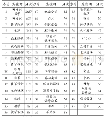 《表3 高频关键词统计排序》