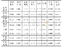 表2 高频关键Ochiai度量相似矩阵