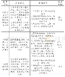 表3 相关教学活动及所达成的教学目标