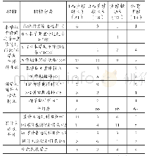 《表2 70名参加助学攻坚学业后进生》