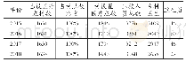 表2 闽北（南平）地区乡村卫生组织情况表（2015—2018年）