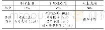 《表2《城市建设史与规划史》调整后的考核评分标准》