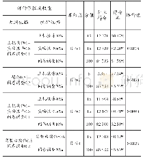 表4《综合实验》课程对毕业要求达成情况评价