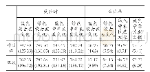 表2 不同母语蒙汉大学生对不同颜色词汇的平均反应时（ms）和正确率（%）