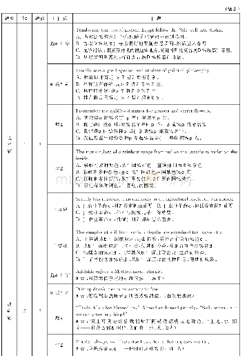 《表1 测试题型、分值及试题》