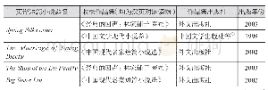 《表2 沙博理英译中国当代短篇小说在国内的收录与再版情况》