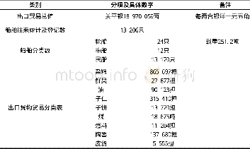 《表3 1930年凤阳关出口商品统计表 (6)》
