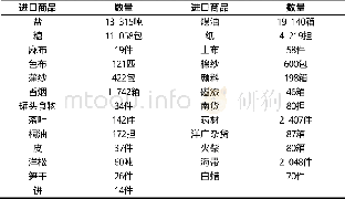 《表6 1930年10月10日至11月20日蚌埠进口商品数目表》