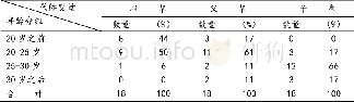 《表3-2肥东县小罗村18个组村民世代初育时间一览 (单位:人)》