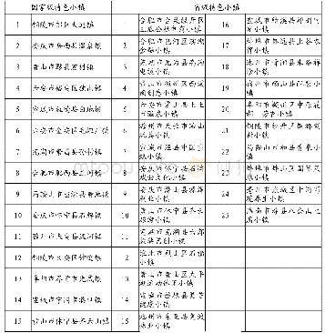 《表1 安徽省特色小镇名录》