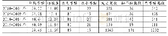 《表5 作者发文时年龄情况》