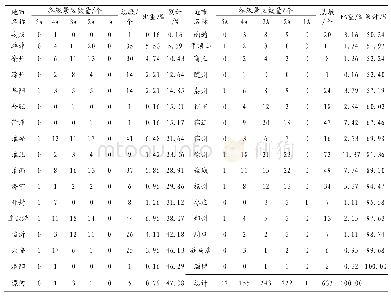 《表1 淮河流域各地市A级旅游景区统计表》