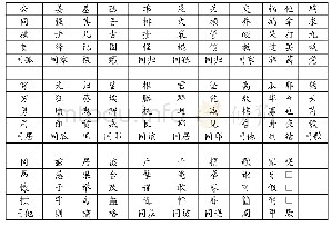 《表2 五声目次（3)：韵学思想与韵书编纂关系探微——以《五声反切正韵》《等韵一得》为视角》