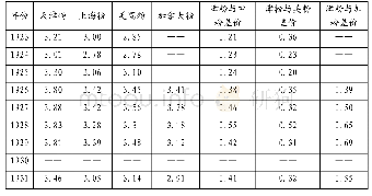 《表2 天津市场中外面粉价格比较表[5]56(1923-1931年）（单位：包、元）》