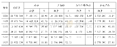 表3 天津市场各类面粉实销数量表[5]280(1928—1933）（单位：包）