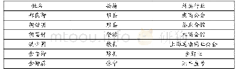 《表6《上海总商会同人录》中“徽商”籍贯及人数》