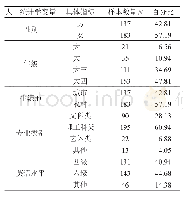 《表1 调查样本的人口学特征统计表》