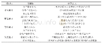 《表2 企业绩效综合评价指标体系》