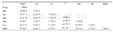 《表4 变量间的相关性分析》