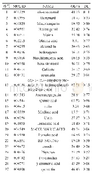 《表1 苎麻根化学成分：基于网络药理学预测苎麻根治疗自然流产的作用机制》