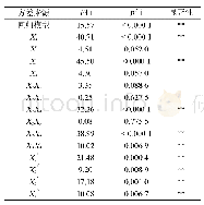 表3 方差分析：洋葱总黄酮的提取及抗氧化活性研究