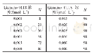 《表1 Gemini-0118在不同浓度下的胶束聚集数》