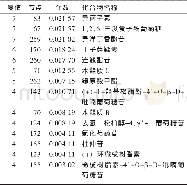 《表3 补肾壮筋汤中化合物-靶点作用网络的重要化合物节点Table 3 Key compound nodes of Bushen Zhuangjin decoction compound-target