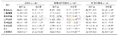 《表3 2组治疗前后SF-36评分比较 (±s) Table 3 Comparison of SF-36 before and after treatment among three groups (