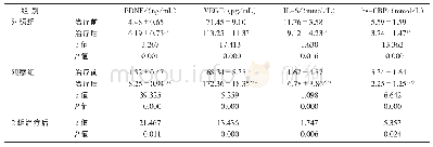《表4 2组血清BDNF、VEGF、IL-6和hs-CRP水平比较（±s)》