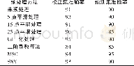 《表4 预处理方法对SVMC结果的影响》