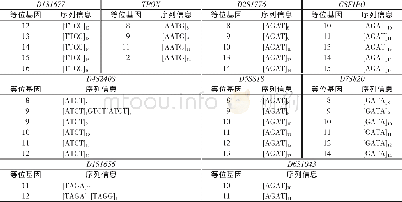 《表2 24个常染色体STR基因座等位基因及序列结构信息》