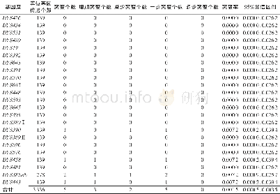 《表3 山东济南地区汉族139个父子对在24个Y-STR基因座的突变情况》