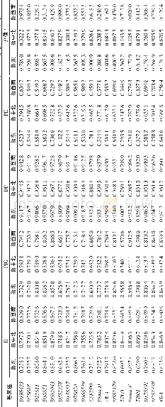 《表21 9个常染色体STR基因座在山东三个文化区汉族人群中的群体遗传学参数》