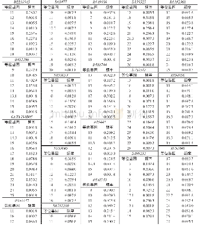 《表1 山东汉族人群21个常染色体STR基因座的等位基因频率分布》