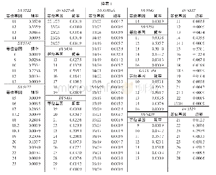 《表1 30个Y-STR基因座在中国汉族男性人群中的等位基因频率分布》