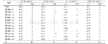 《表2 PUM2、TAB2、Cx45、CHRNA1 mRNA相对表达量的累积变异度》