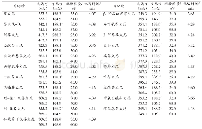 《表1 20种芬太尼类物质及内标的质谱参数和保留时间》