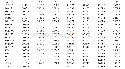 表2 黑龙江汉族人群20个常染色体STR基因座的群体遗传学参数