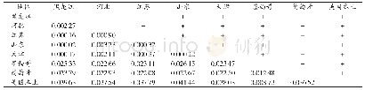 表3 8个地区15个STR基因座的Fst值