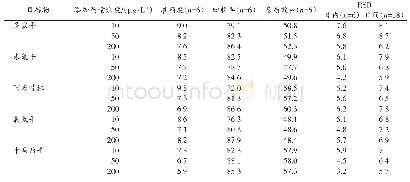 表3 目标物的准确度、回收率、基质效应和精密度