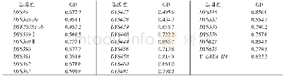 表2 27个Y-STR基因座在金华地区汉族人群中的基因多样性
