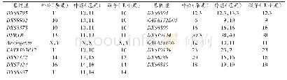 表3 Goldeneye17X DNA身份鉴定系统检测X染色体STR分型结果